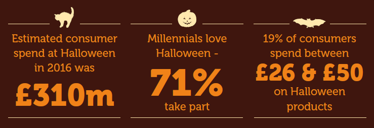 Halloween factoids