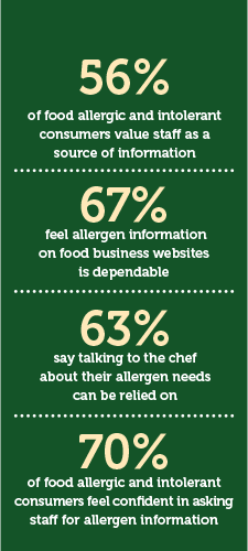 Be Allergy Aware factoids - Take Stock Magazine