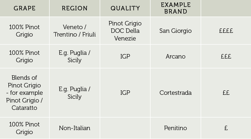 What's Happening to Pinot Grigio? prices table - Take Stock Magazine